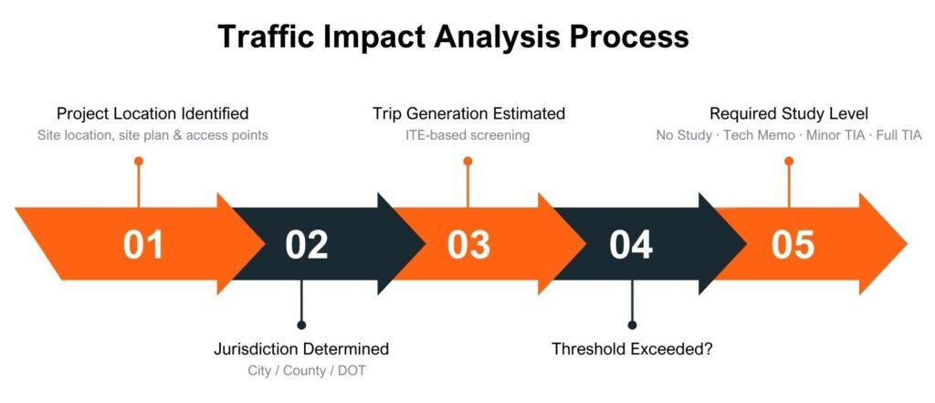 Traffic Impact Analysis Determination Process